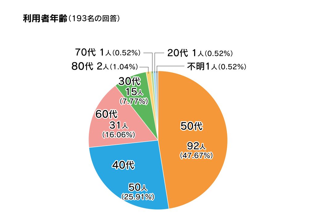 沖縄産ヘナモニターアンケート結果